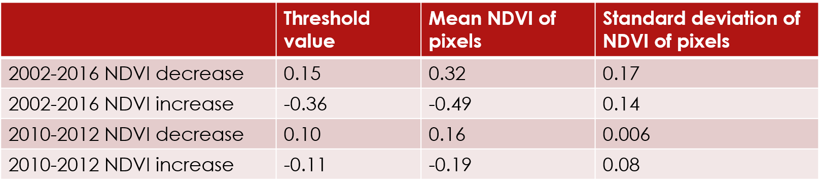 **NDVI difference thresholds table**