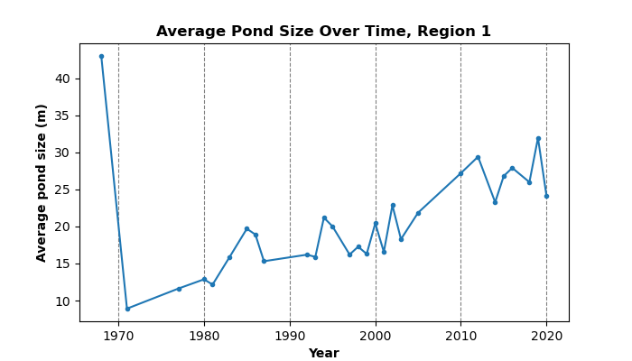 A figure showing average pond size throughout the years.