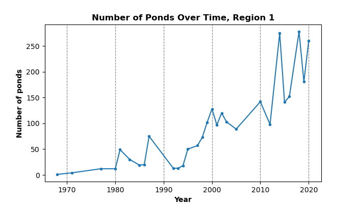 A figure showing number of ponds over time.