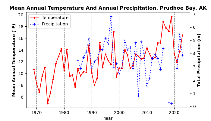 A figure showing annual temperature and precipitation data for Prudhoe Bay throughout the range of the imagery years.