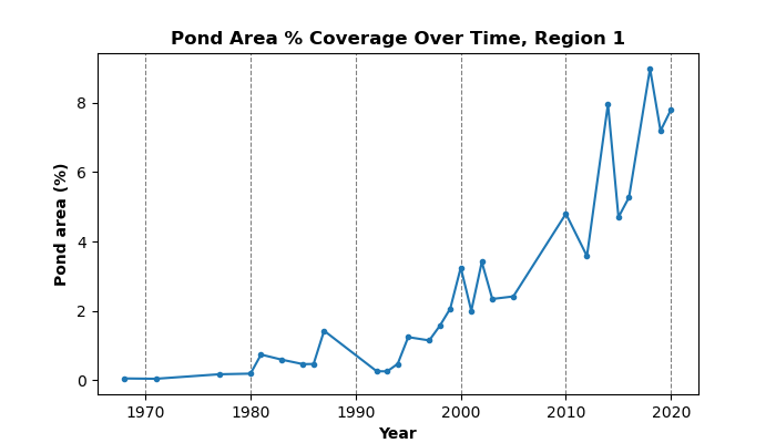 A figure showing percent coverage of ponds over the image throughout the years of imagery.