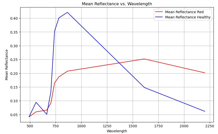 Spectral profile