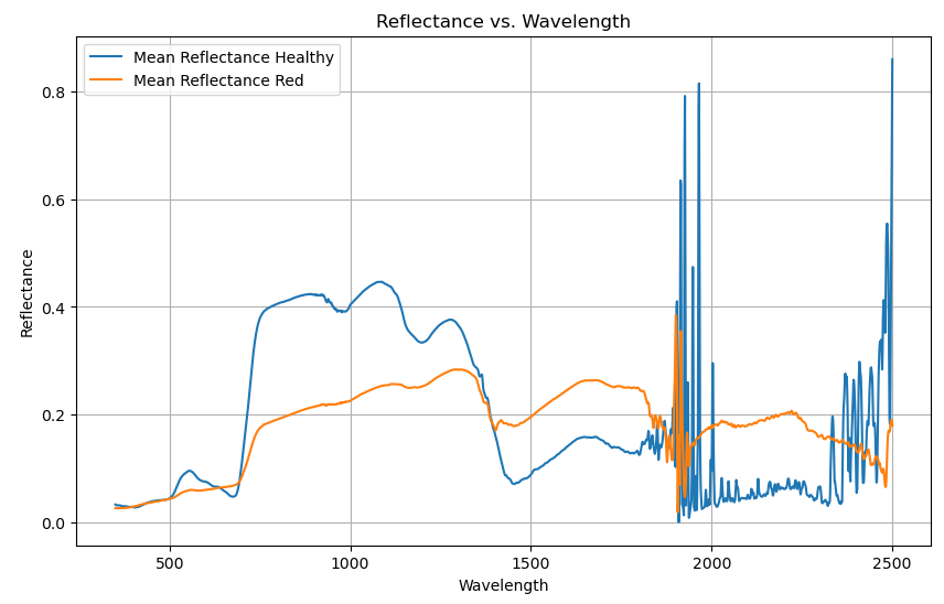 Simplified spectral profile