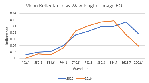 Spectral profiles of ROI in 2020 and 2016